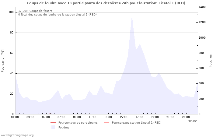 Graphes