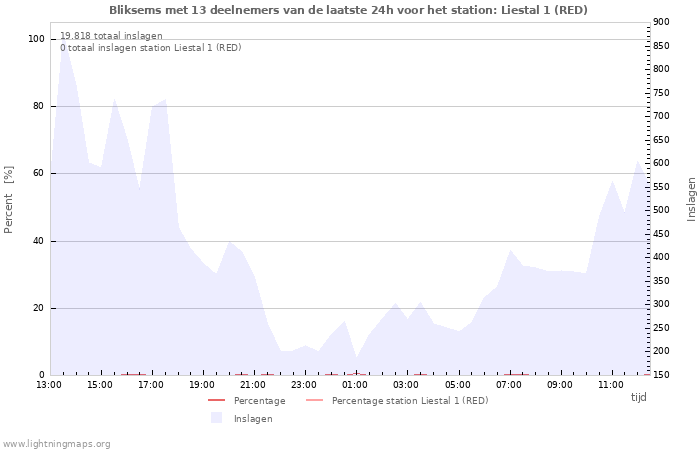 Grafieken