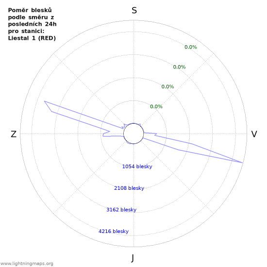 Grafy: Poměr blesků podle směru