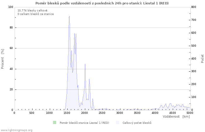 Grafy: Poměr blesků podle vzdálenosti