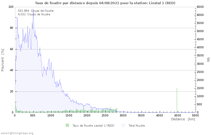 Graphes