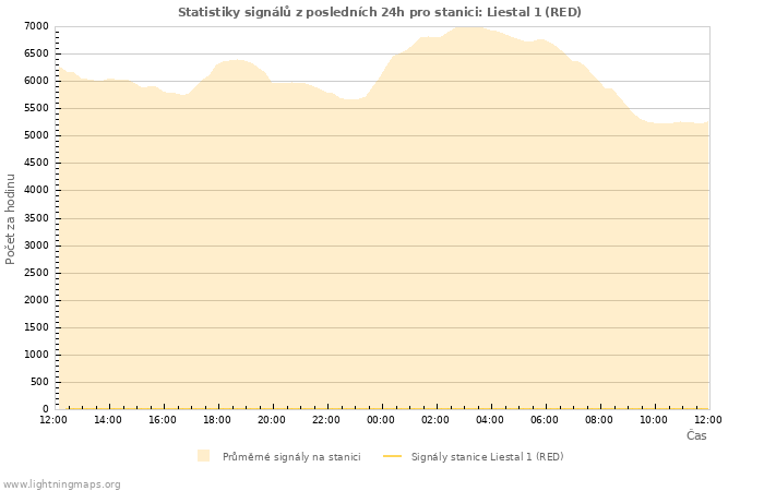 Grafy: Statistiky signálů