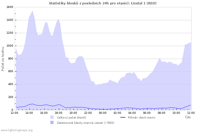 Grafy: Statistiky blesků