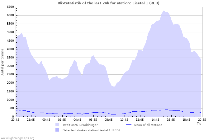 Grafer: Blixtstatistik