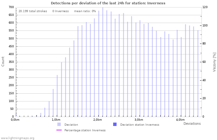 Grafikonok: Detections per deviation