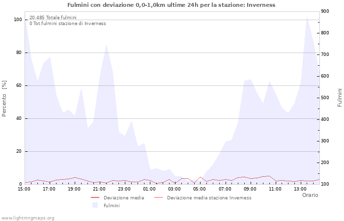 Grafico