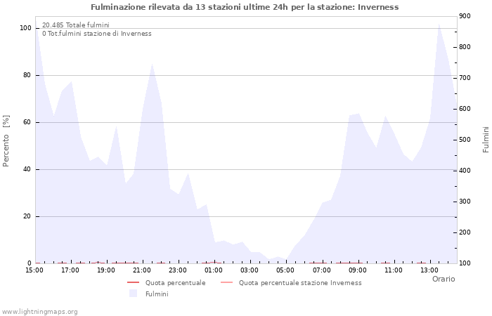 Grafico