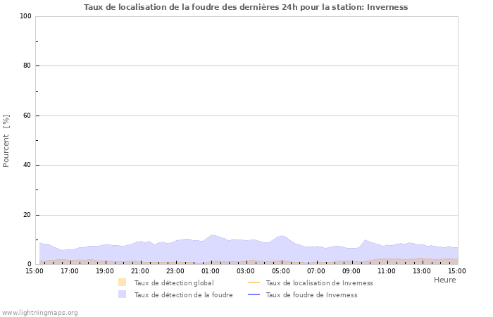 Graphes: Taux de localisation de la foudre