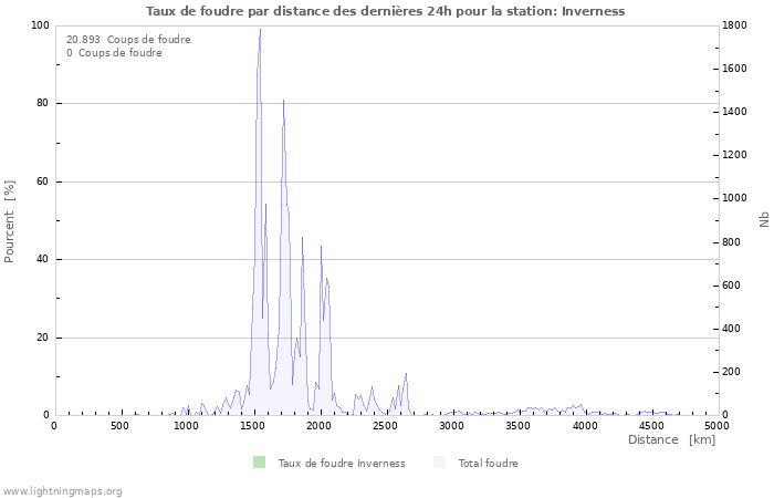 Graphes: Taux de foudre par distance