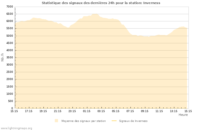 Graphes: Statistique des signaux