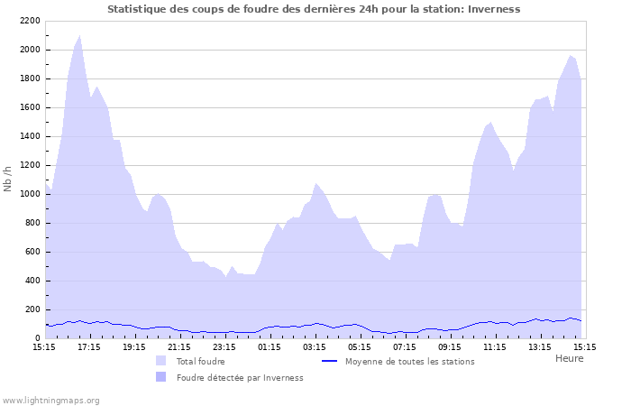 Graphes: Statistique des coups de foudre