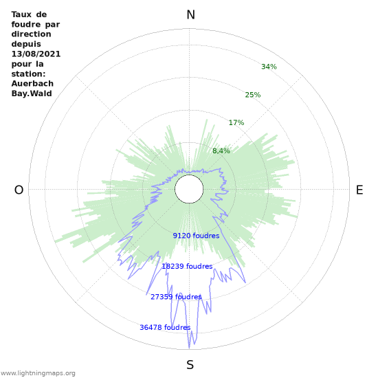 Graphes