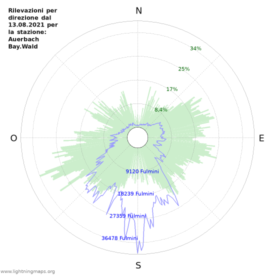 Grafico