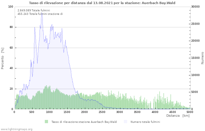 Grafico