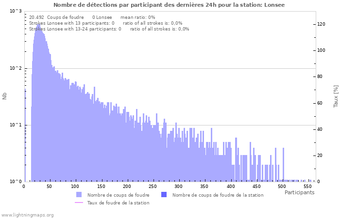 Graphes: Nombre de détections par participant