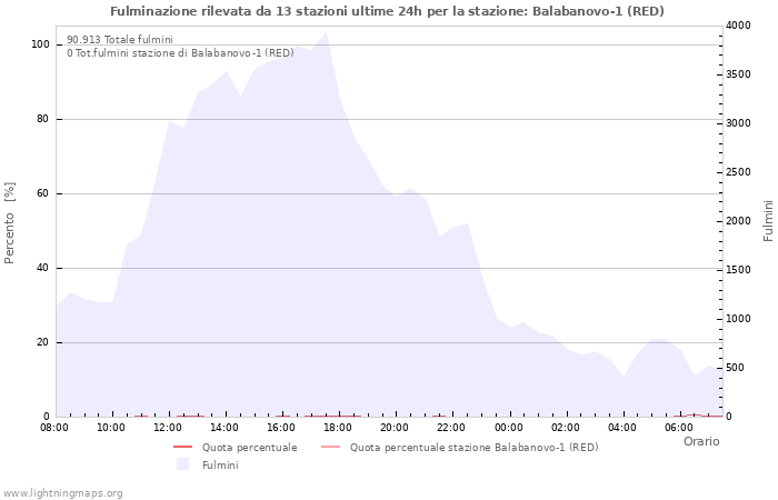 Grafico