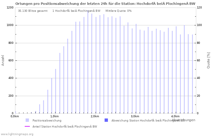 Diagramme: Ortungen pro Positionsabweichung