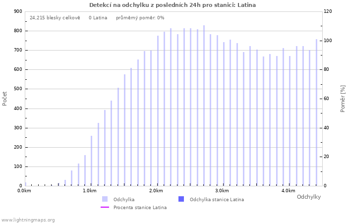 Grafy: Detekcí na odchylku