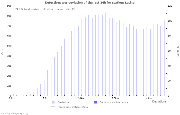 Graphs: Detections per deviation