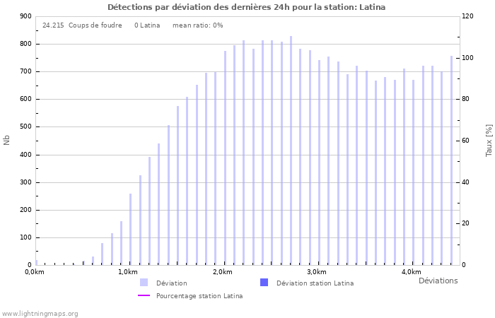 Graphes: Détections par déviation