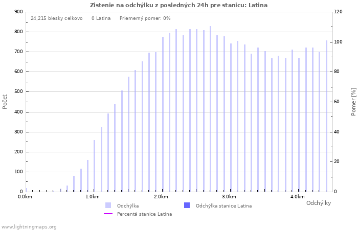 Grafy: Zistenie na odchýlku