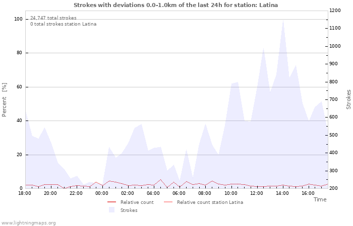 Graphs