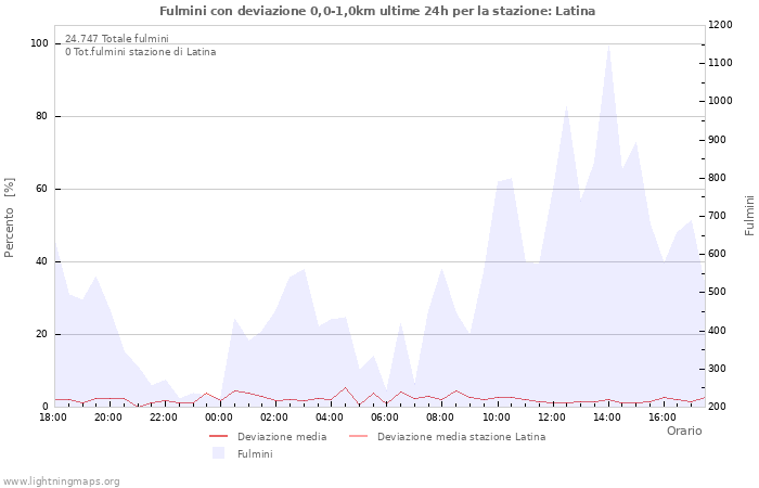 Grafico