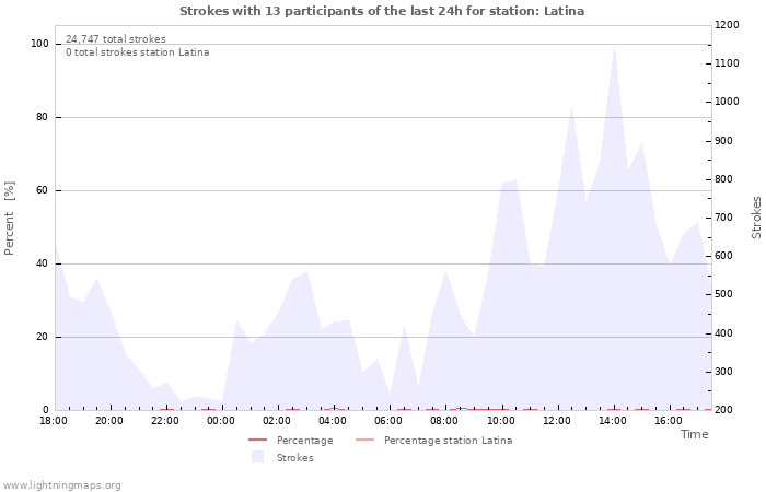 Graphs