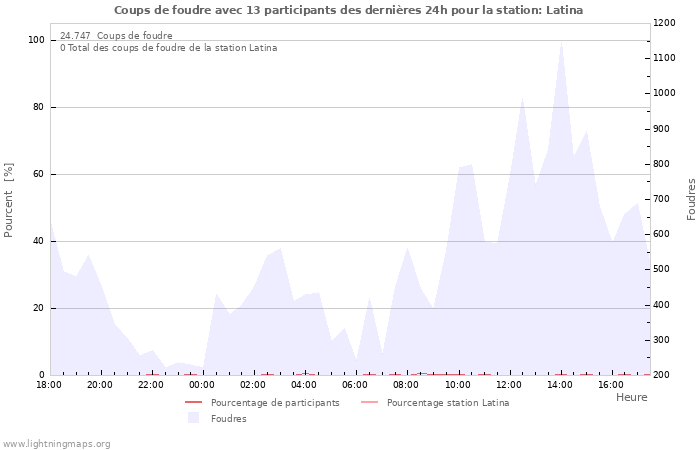 Graphes