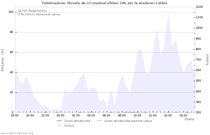 Grafico