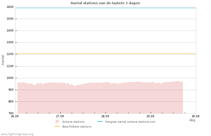 Grafieken: Aantal stations