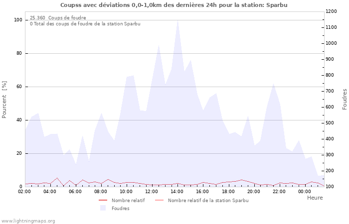 Graphes