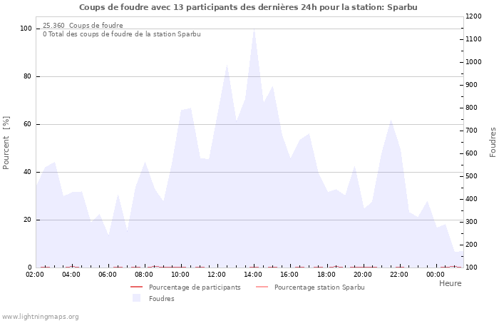 Graphes