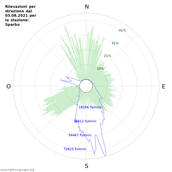 Grafico