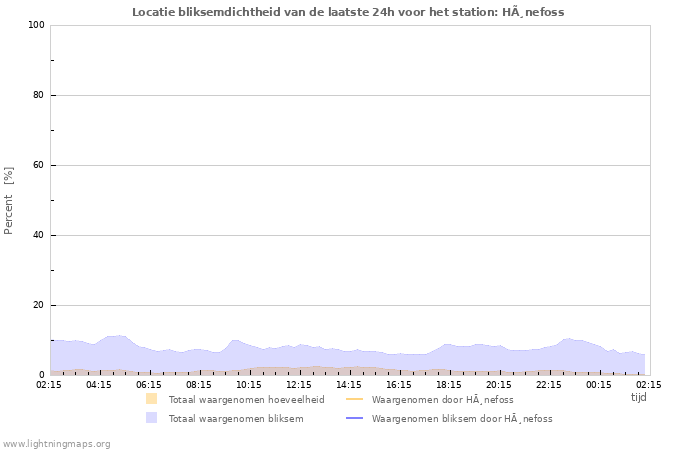 Grafieken: Locatie bliksemdichtheid