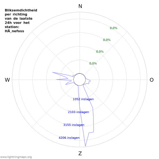 Grafieken: Bliksemdichtheid per richting