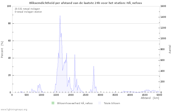 Grafieken: Bliksemdichtheid per afstand