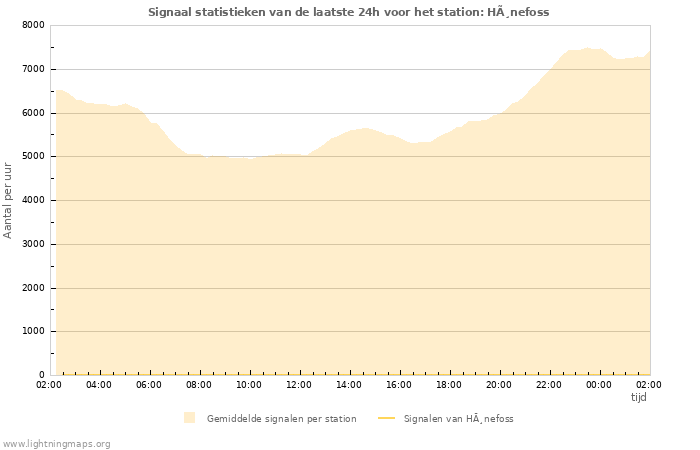 Grafieken: Signaal statistieken