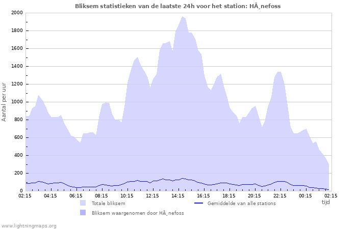 Grafieken: Bliksem statistieken