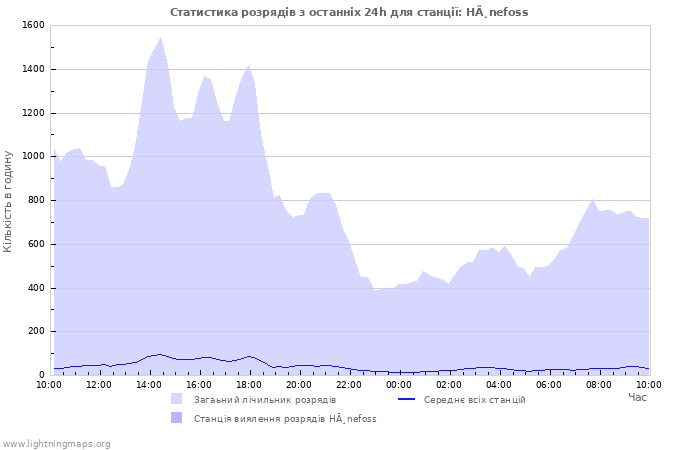 Графіки: Статистика розрядів