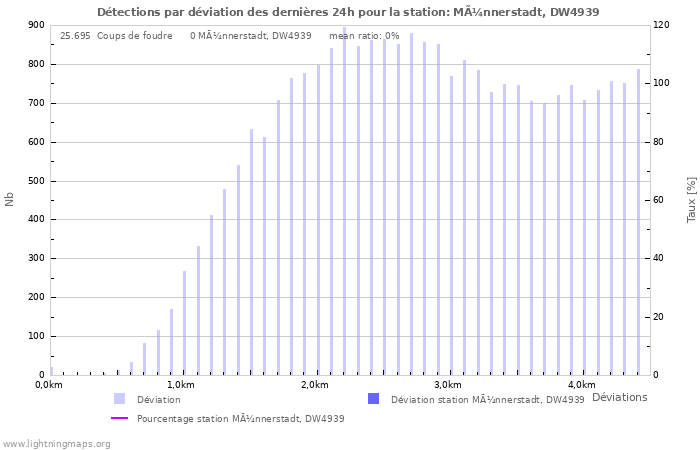 Graphes: Détections par déviation