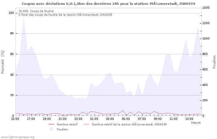 Graphes