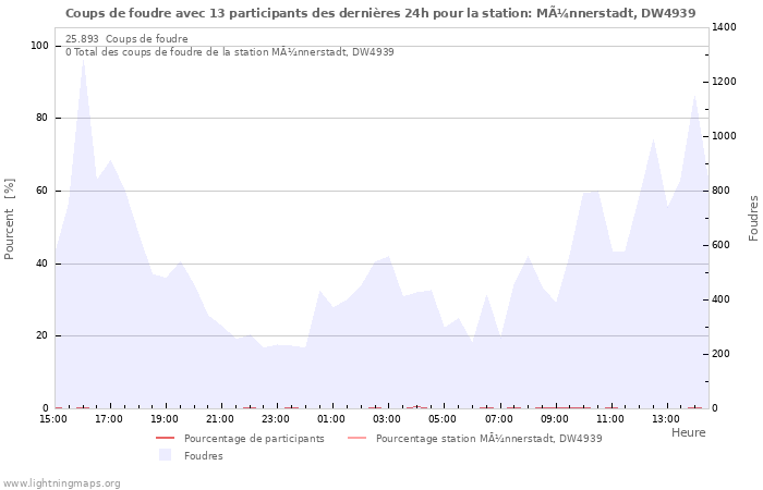 Graphes