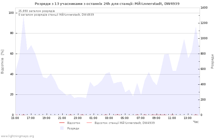 Графіки