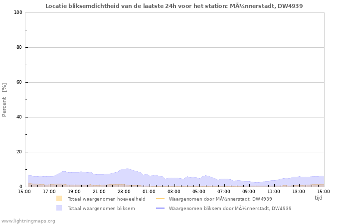 Grafieken: Locatie bliksemdichtheid