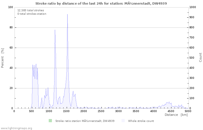 Graphs: Stroke ratio by distance