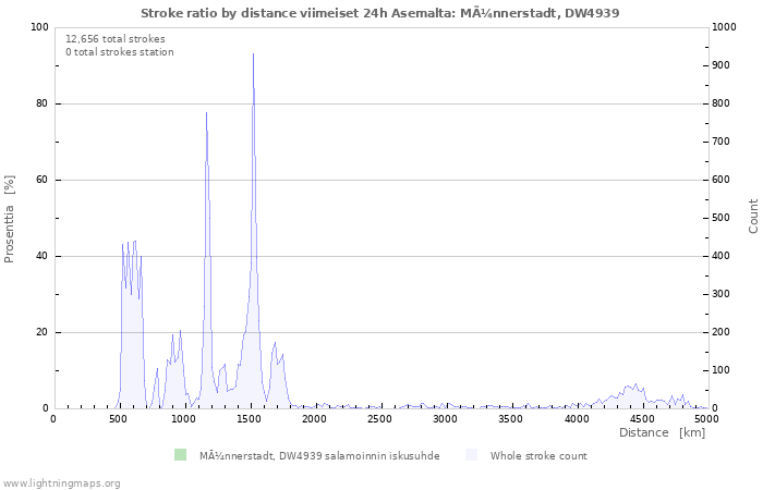 Graafit: Stroke ratio by distance