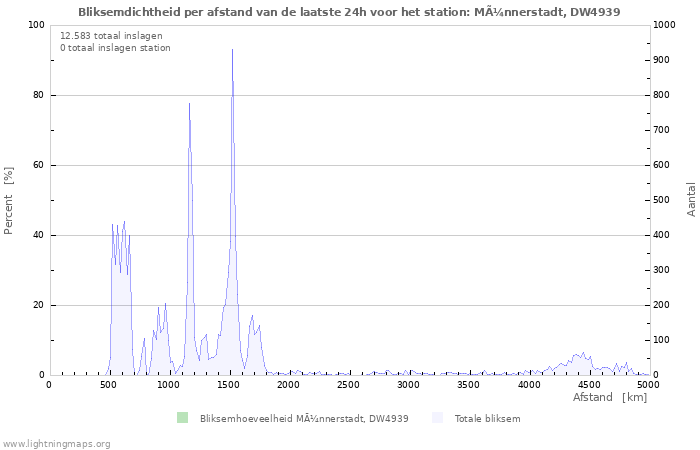 Grafieken: Bliksemdichtheid per afstand