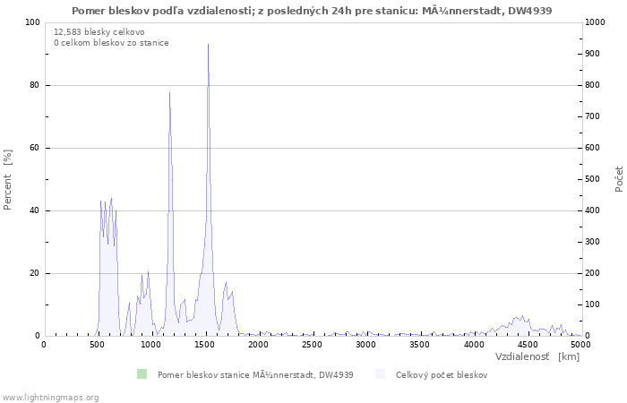 Grafy: Pomer bleskov podľa vzdialenosti;