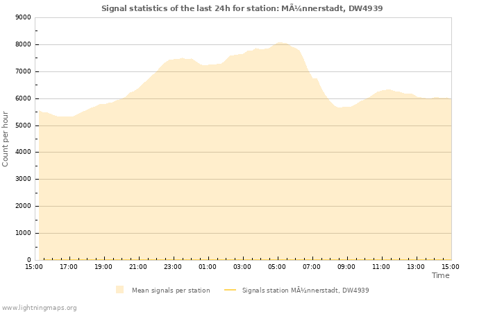 Graphs: Signal statistics